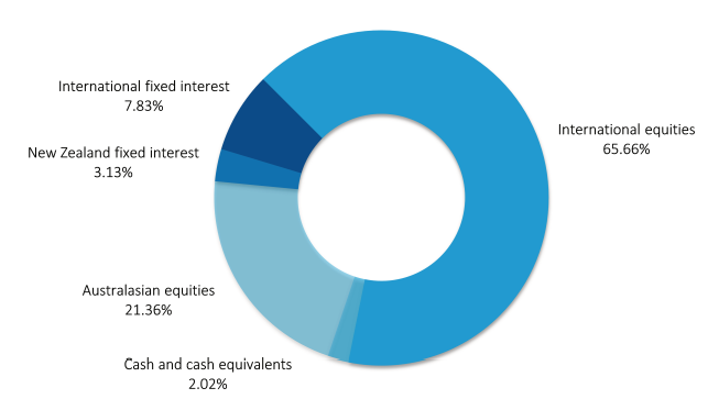 AMP Aggressive Investment Mix