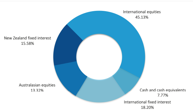 AMP Balanced Investment Mix