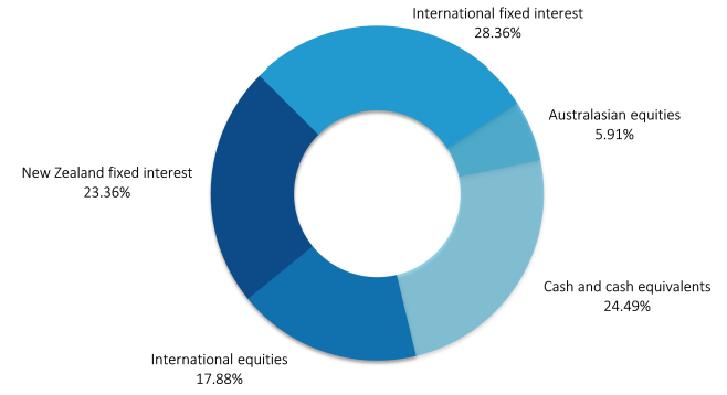 AMP Conservative Investment Mix