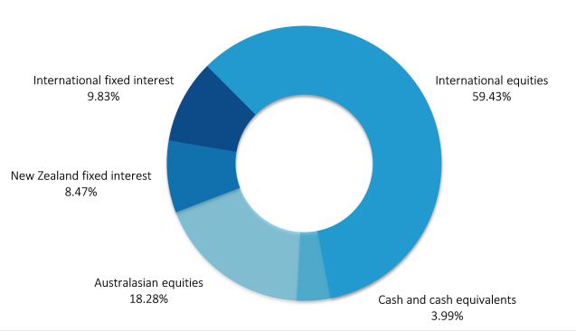 AMP Growth Investment Mix