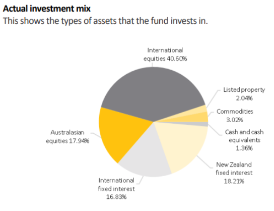 ASB Balanced Investment Mix