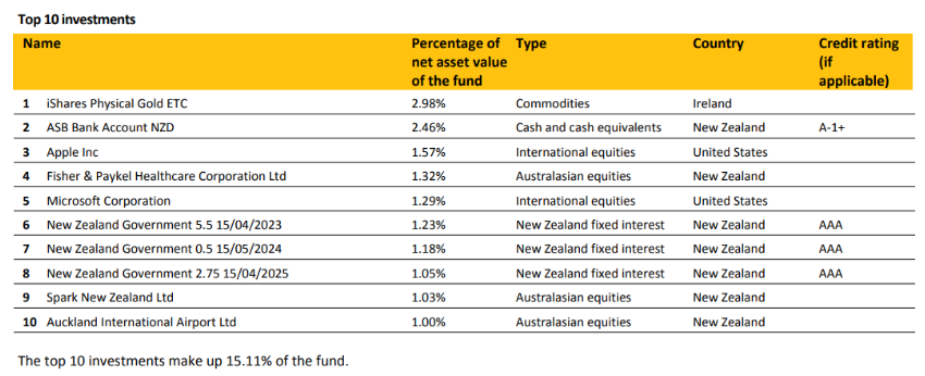 ASB Balanced Top 10 Investments