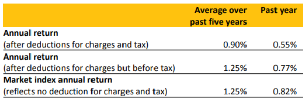 ASB Cash Returns