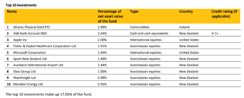 ASB Growth Top 10 Investments