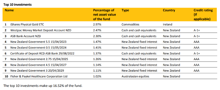 ASB Moderate Top 10 Investments