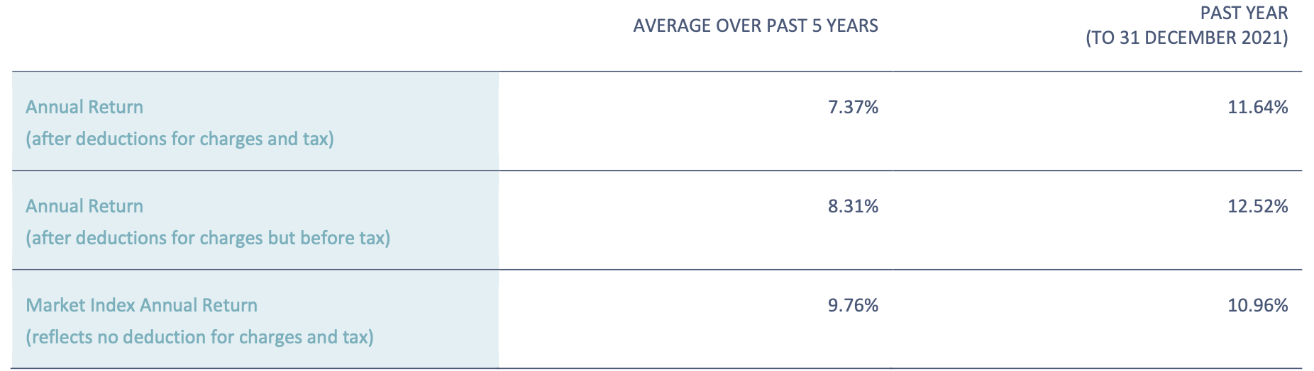 Annual Return (QuayStreet Balanced Fund Dec 2021)