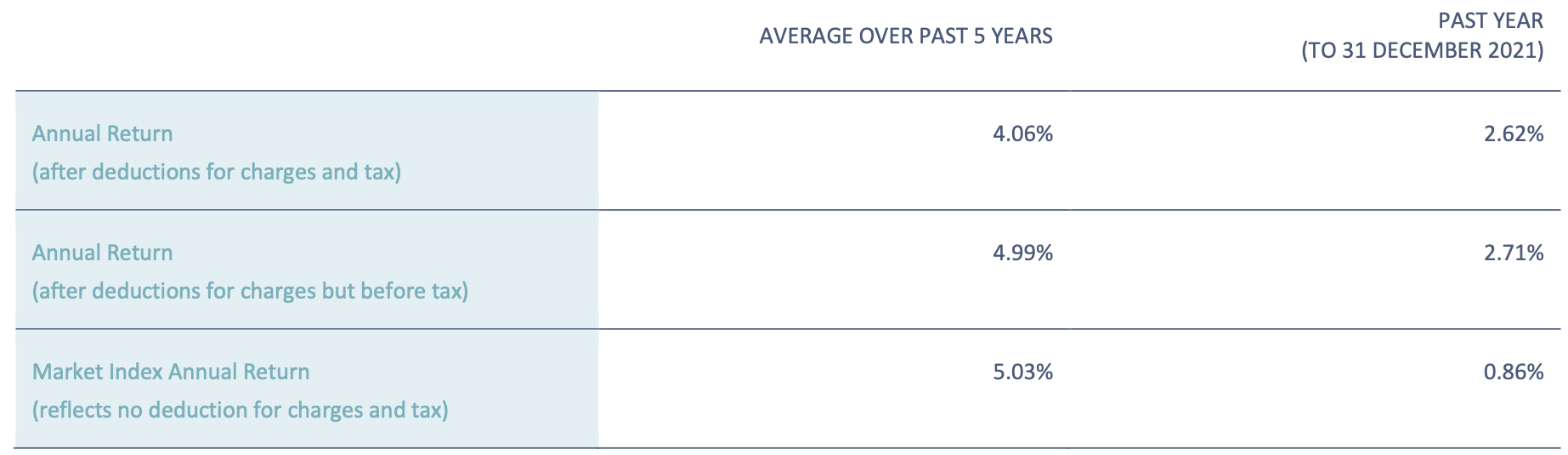 Annual Return (QuayStreet Conservative Fund Dec 2021)