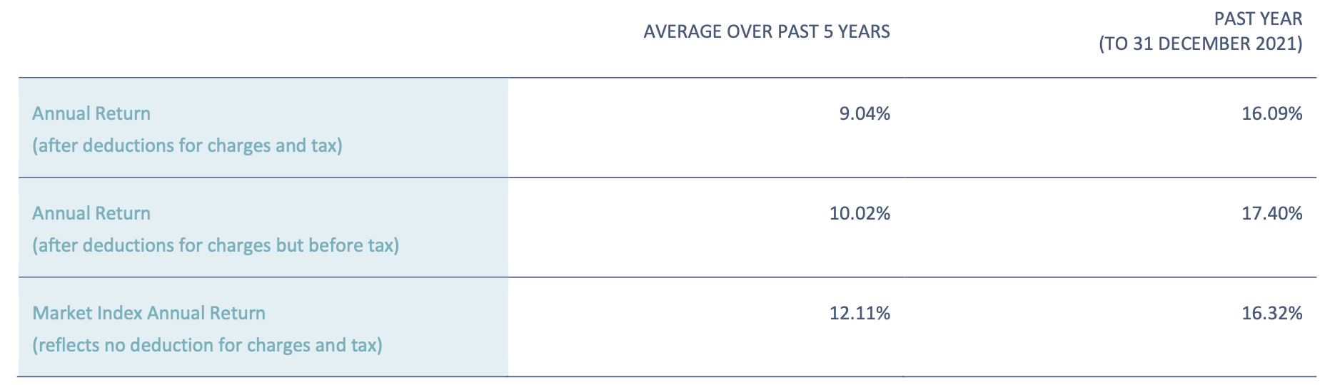 Annual Return (QuayStreet Growth Fund Dec 2021)
