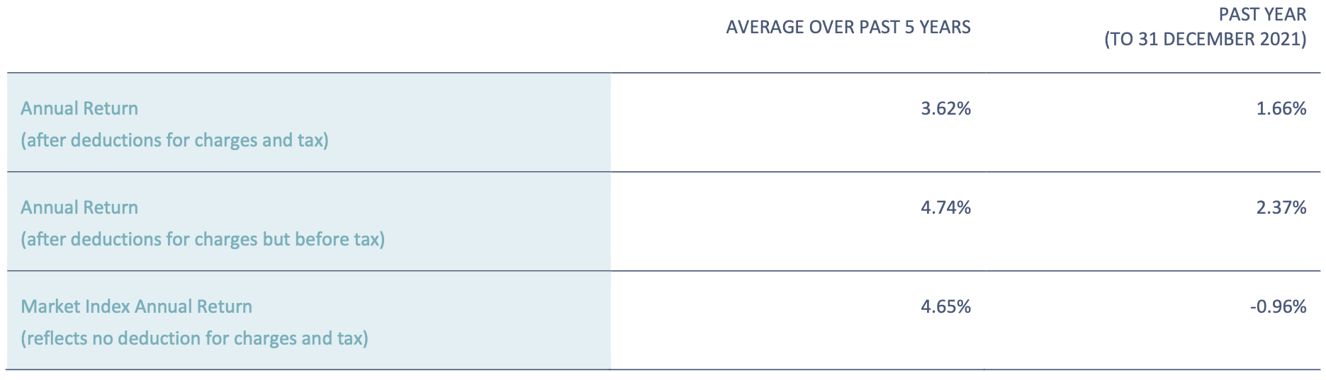 Annual Return (QuayStreet Income Fund Dec 2021)
