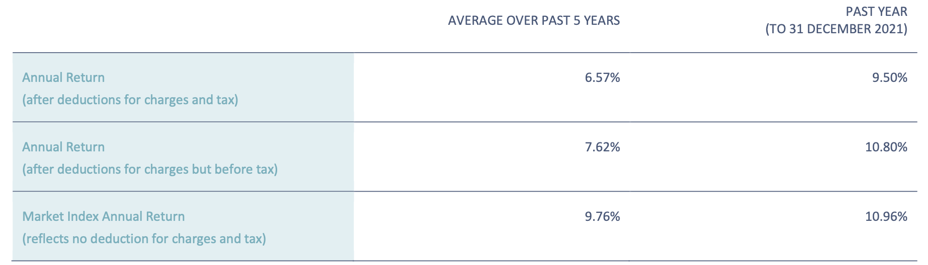 Annual Return (QuayStreet SRI Fund Dec 2021)