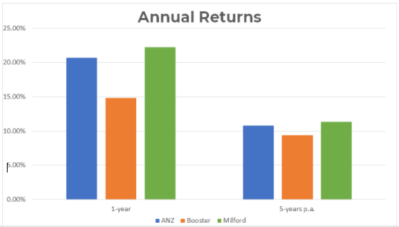 Annual Returns