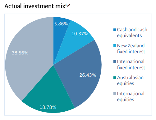 BNZ Balanced Investment Mix