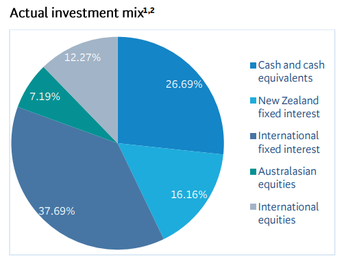 BNZ Conservative Investment Mix