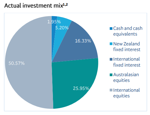 BNZ Growth Investment Mix