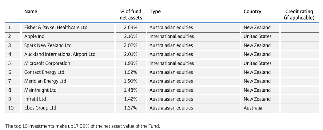 BNZ Growth Top 10 Investments