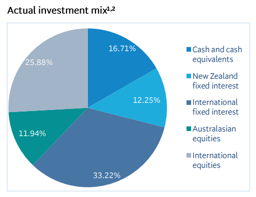 BNZ Moderate Investment Mix