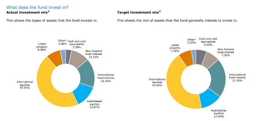 Balanced growth investment mis