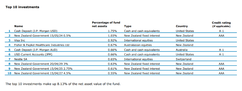 Balanced top ten investments