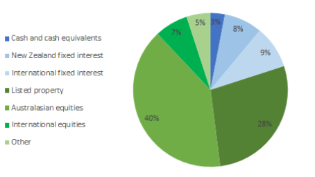 Booster Actual Asset allocation