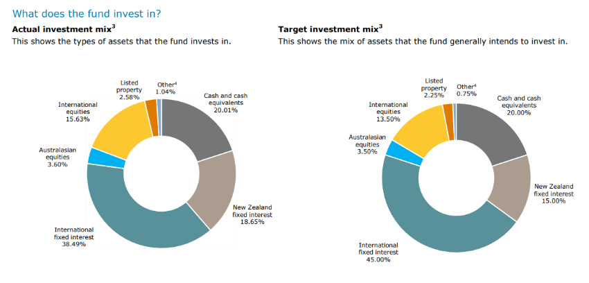 Conservative investment mix