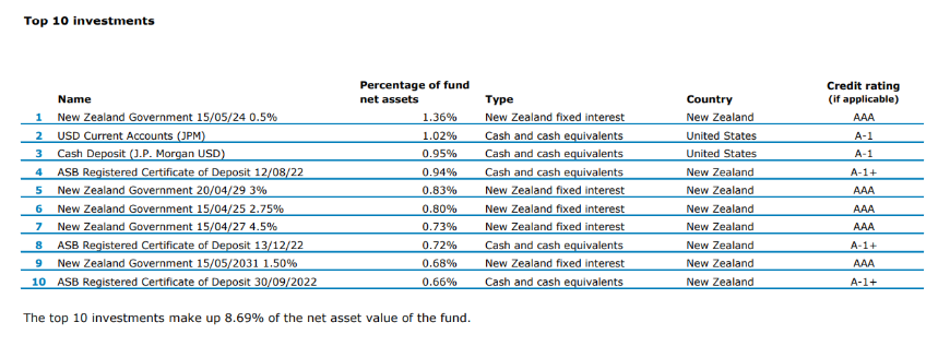 Conservative top ten investments