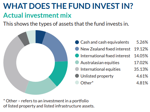 Fisher Funds Balanced Investment Mix