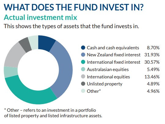 Fisher Funds Conservative Investment Mix