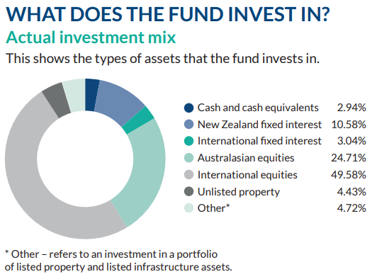Fisher Funds Growth Investment Mix