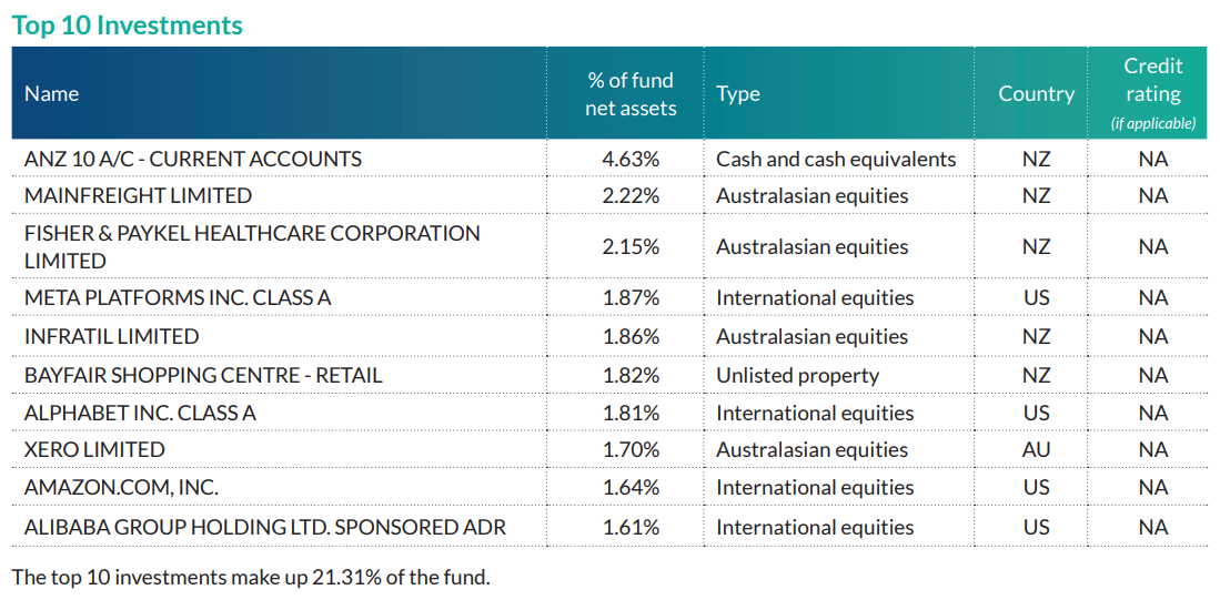 Fisher Funds Growth Top 10 Investments