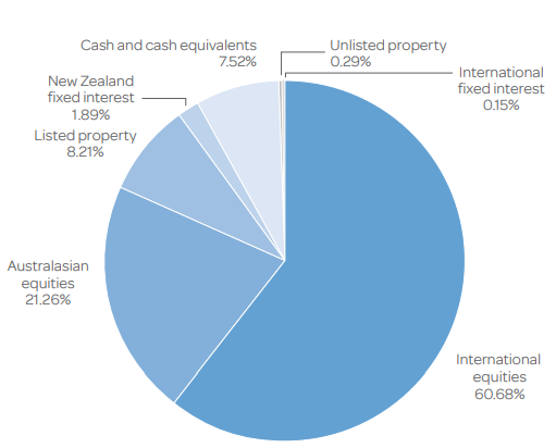 Generate Focused Growth Investment Mix