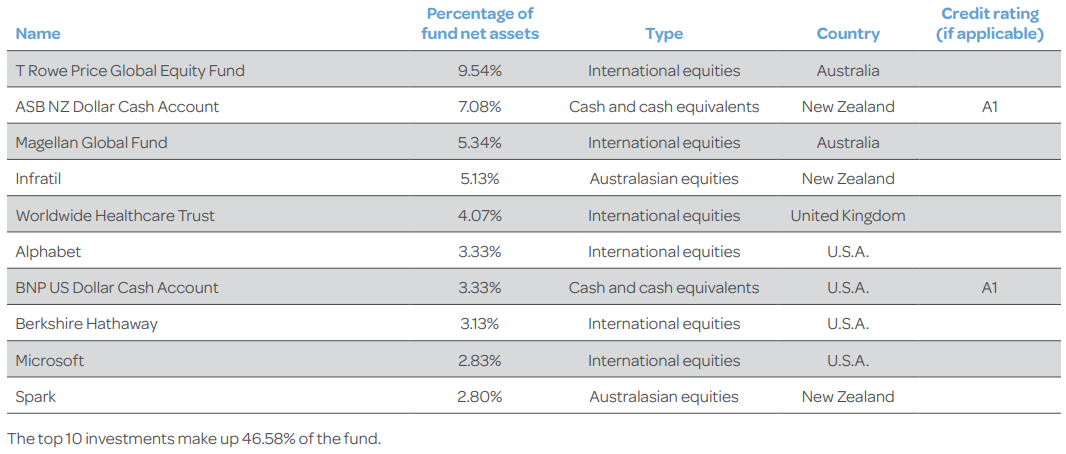 Generate Focused Growth Top 10 Investments