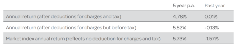 Generate Focused Returns