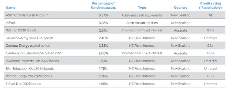 Generate Focused Top Ten Investments