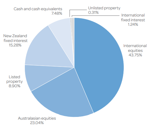 Generate Growth Investment Mix