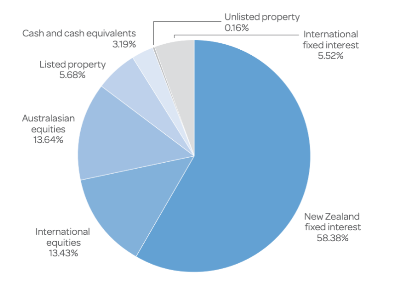Generate Growth Investments Mix