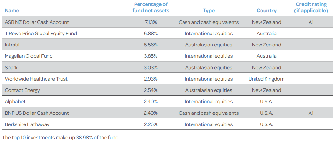 Generate Growth Top 10 Investments