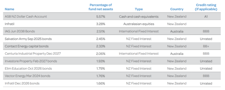 Generate Growth Top Ten Investments