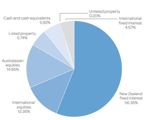 Generate Moderate Investment Mix-2
