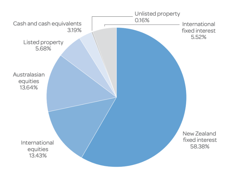 Generate Moderate Investment Mix