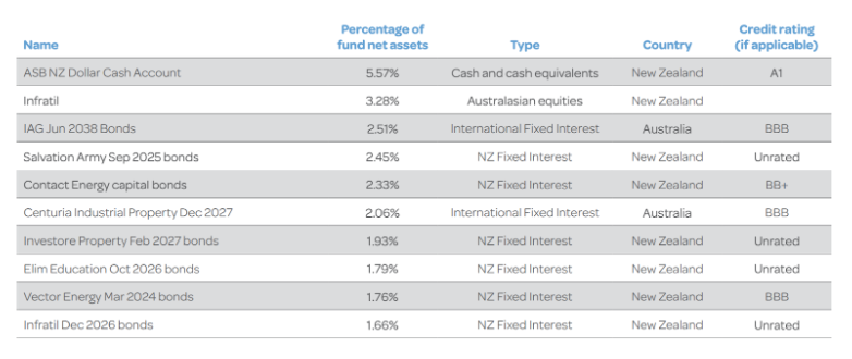 Generate Moderate Top Ten Investments