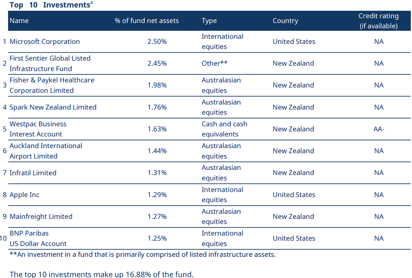 High Growth Top Ten