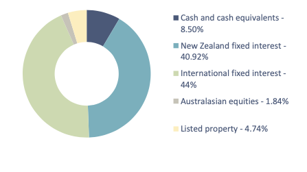 Inv mix - QuayStreet Income Fund Mar 22