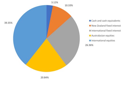 Invest Now KiwiSaver Balanced Fund Investment Mix