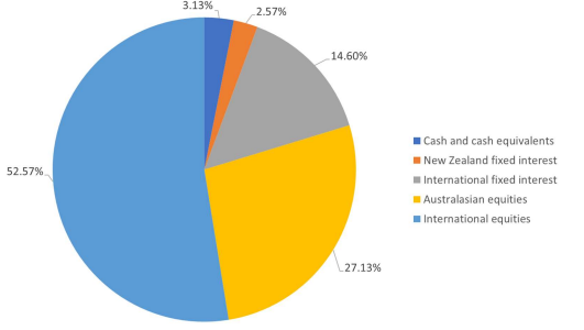 Invest Now KiwiSaver Growth Fund Investment Mix