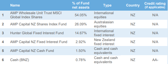 Invest Now KiwiSaver Growth Fund Top Ten Investments