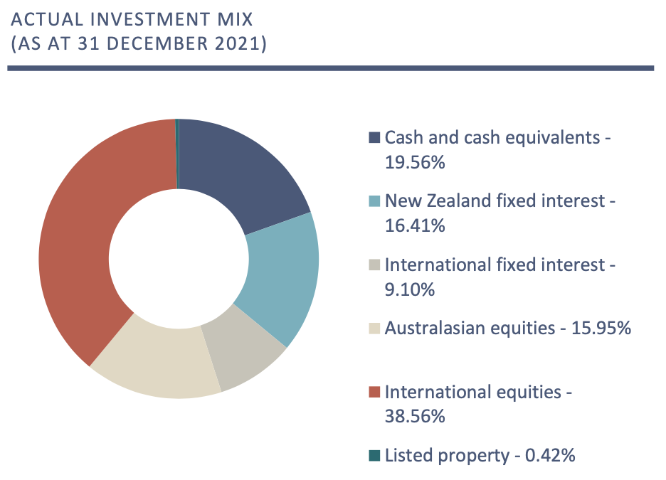 Investment Mix (QuayStreet Balanced Fund Dec 2021)