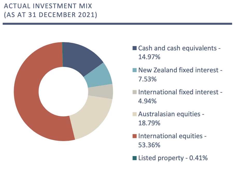 Investment Mix (QuayStreet Growth Fund Dec 2021)