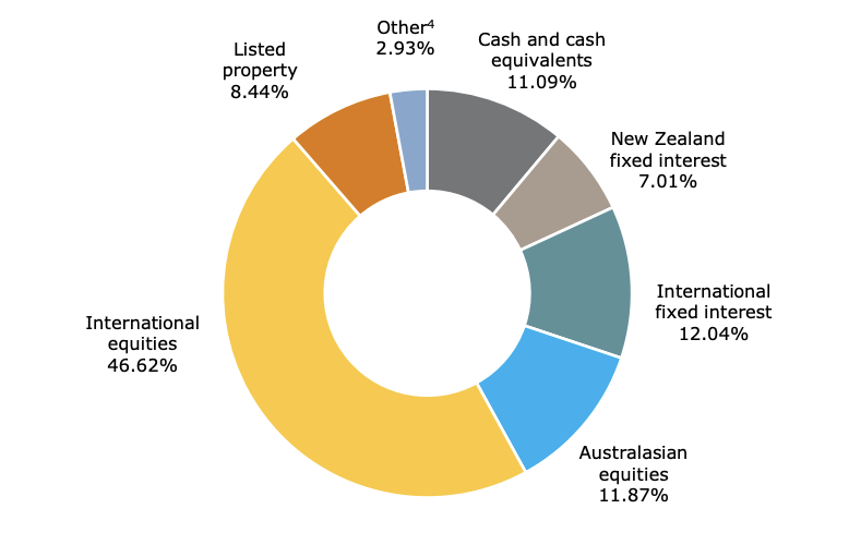 Investment Mix - ANZ Balanced Growth Fund Dec 2021