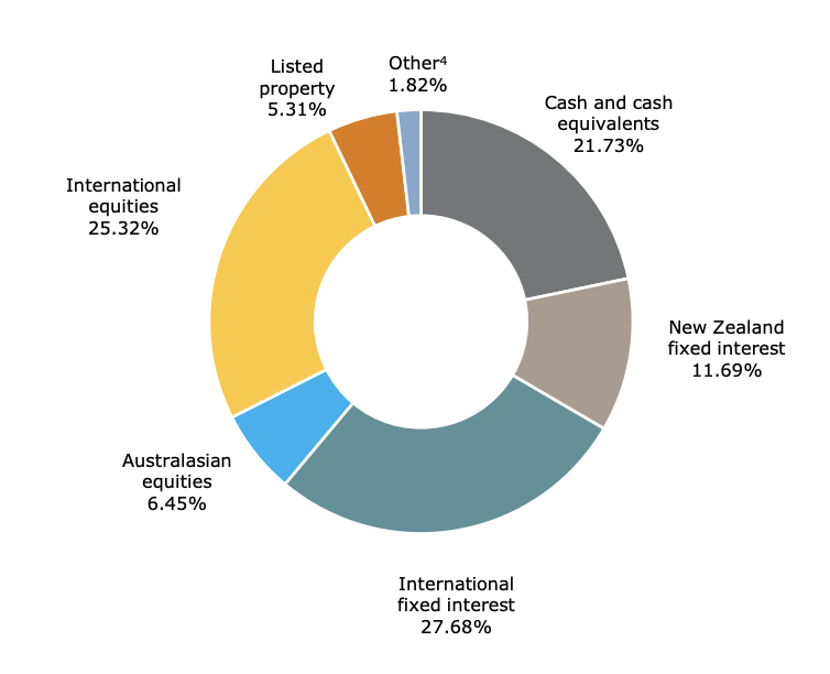 Investment Mix - ANZ Conservative Balanced Dec 2021