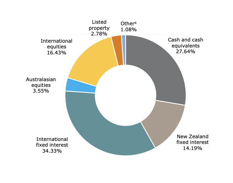 Investment Mix - ANZ Conservative Fund Dec 2021